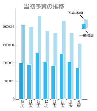 当初予算の推移